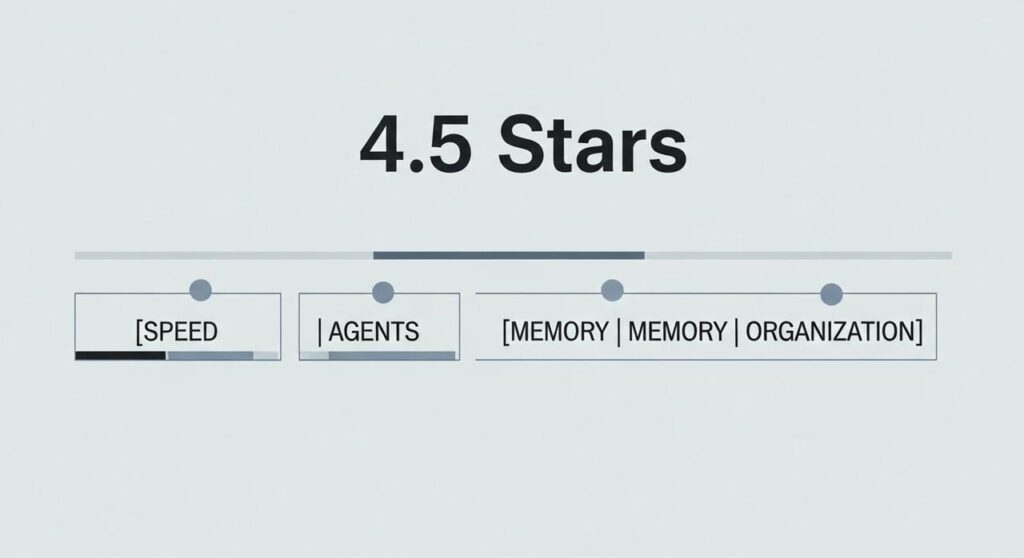 امتیاز ۴.۵ از ۵ ستاره برای ChatGPT Atlas بر اساس عملکرد کلی آن